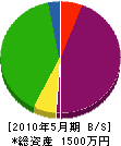 高橋組 貸借対照表 2010年5月期 高橋組 貸借対照表 2010年5月期