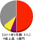 森塗装 損益計算書 2011年9月期 森塗装 損益計算書 2011年9月期