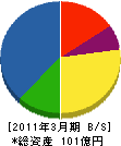 ニチゾウテック 貸借対照表 2011年3月期 ニチゾウテック 貸借対照表 2011年3月期