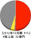 佐藤興業 損益計算書 2012年12月期 佐藤興業 損益計算書 2012年12月期
