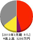 早辰電気工業 損益計算書 2013年3月期 早辰電気工業 損益計算書 2013年3月期