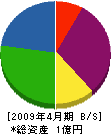 ダイクス建設 貸借対照表 2009年4月期 ダイクス建設 貸借対照表 2009年4月期
