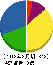 ふじ企画 貸借対照表 2012年3月期 ふじ企画 貸借対照表 2012年3月期