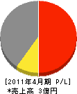 鈴木乃防水耐火板 損益計算書 2011年4月期 鈴木乃防水耐火板 損益計算書 2011年4月期