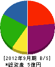 タマル美建興業 貸借対照表 2012年9月期 タマル美建興業 貸借対照表 2012年9月期