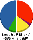 日鉄エレックス 貸借対照表 2009年3月期 日鉄エレックス 貸借対照表 2009年3月期