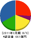 大林道路 貸借対照表 2011年3月期 大林道路 貸借対照表 2011年3月期