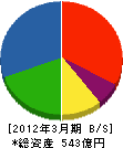 大和小田急建設 貸借対照表 2012年3月期 大和小田急建設 貸借対照表 2012年3月期