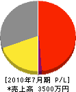 たかむら設備 損益計算書 2010年7月期 たかむら設備 損益計算書 2010年7月期