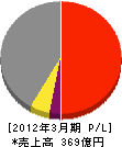 中外炉工業 損益計算書 2012年3月期 中外炉工業 損益計算書 2012年3月期