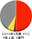大西建設 損益計算書 2013年3月期 大西建設 損益計算書 2013年3月期