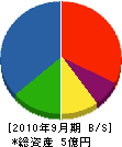 日道工業 貸借対照表 2010年9月期 日道工業 貸借対照表 2010年9月期