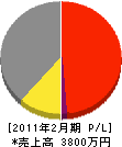 角田工務店 損益計算書 2011年2月期 角田工務店 損益計算書 2011年2月期