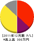 畑中工務店 損益計算書 2011年12月期 畑中工務店 損益計算書 2011年12月期