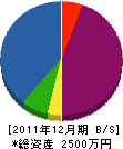 本多造園土木 貸借対照表 2011年12月期 本多造園土木 貸借対照表 2011年12月期