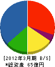 西武造園 貸借対照表 2012年3月期 西武造園 貸借対照表 2012年3月期