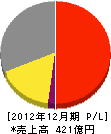 中部瓦斯 損益計算書 2012年12月期 中部瓦斯 損益計算書 2012年12月期