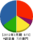東亜道路工業 貸借対照表 2012年3月期 東亜道路工業 貸借対照表 2012年3月期