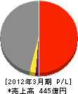 サンワコムシスエンジニアリング 損益計算書 2012年3月期 サンワコムシスエンジニアリング 損益計算書 2012年3月期