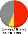 くりいく 損益計算書 2010年8月期 くりいく 損益計算書 2010年8月期