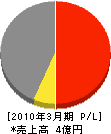 スガヤ 損益計算書 2010年3月期 スガヤ 損益計算書 2010年3月期