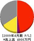 藤匠ホームサービス 損益計算書 2009年4月期 藤匠ホームサービス 損益計算書 2009年4月期
