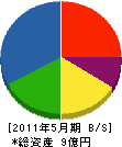 松浦組 貸借対照表 2011年5月期 松浦組 貸借対照表 2011年5月期