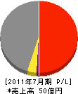 花谷建設 損益計算書 2011年7月期 花谷建設 損益計算書 2011年7月期