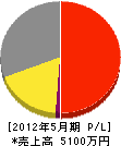 伴野土木 損益計算書 2012年5月期 伴野土木 損益計算書 2012年5月期