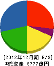 竹中工務店 貸借対照表 2012年12月期 竹中工務店 貸借対照表 2012年12月期