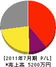 木下塗裝店 損益計算書 2011年7月期 木下塗裝店 損益計算書 2011年7月期