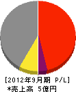 石松組 損益計算書 2012年9月期 石松組 損益計算書 2012年9月期