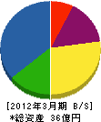 URコムシステム 貸借対照表 2012年3月期 URコムシステム 貸借対照表 2012年3月期