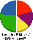 スズデン 貸借対照表 2012年6月期 スズデン 貸借対照表 2012年6月期