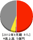桑原組 損益計算書 2012年9月期 桑原組 損益計算書 2012年9月期