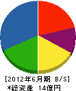 久保田建装 貸借対照表 2012年6月期 久保田建装 貸借対照表 2012年6月期