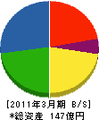 北電興業 貸借対照表 2011年3月期 北電興業 貸借対照表 2011年3月期