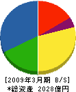パナホーム 貸借対照表 2009年3月期 パナホーム 貸借対照表 2009年3月期