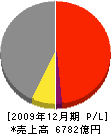 昭和電工 損益計算書 2009年12月期 昭和電工 損益計算書 2009年12月期