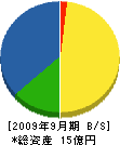 太田組 貸借対照表 2009年9月期 太田組 貸借対照表 2009年9月期
