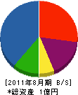 日の丸塗装 貸借対照表 2011年8月期 日の丸塗装 貸借対照表 2011年8月期