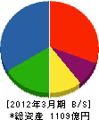 東洋建設 貸借対照表 2012年3月期 東洋建設 貸借対照表 2012年3月期