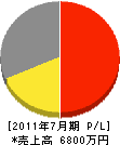 大垣塗装 損益計算書 2011年7月期 大垣塗装 損益計算書 2011年7月期