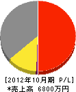 田村エンジニアリング 損益計算書 2012年10月期 田村エンジニアリング 損益計算書 2012年10月期