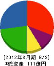 ムラヤマ 貸借対照表 2012年3月期 ムラヤマ 貸借対照表 2012年3月期