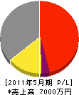 川田硝子 損益計算書 2011年5月期 川田硝子 損益計算書 2011年5月期