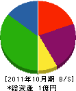 ヤマザキ 貸借対照表 2011年10月期 ヤマザキ 貸借対照表 2011年10月期