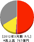 広島ガス 損益計算書 2012年3月期 広島ガス 損益計算書 2012年3月期