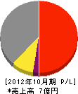 美松工業 損益計算書 2012年10月期 美松工業 損益計算書 2012年10月期