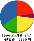 三機工業 貸借対照表 2009年3月期 三機工業 貸借対照表 2009年3月期